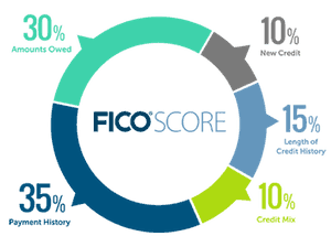 learn-your-credit-score-fico-score